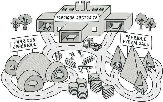 Patron de conception fabrique abstraite