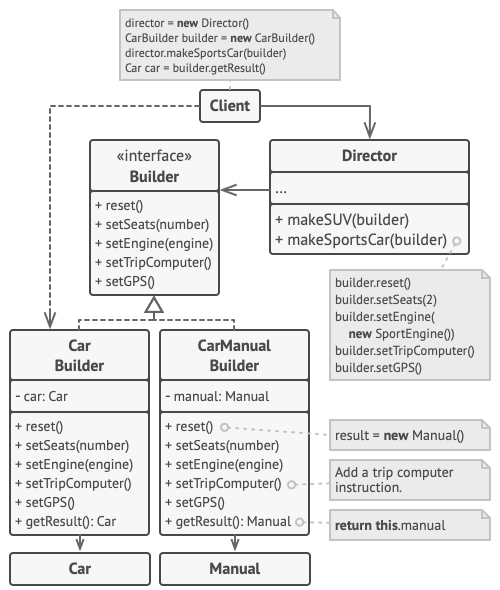 The structure of the Builder pattern example