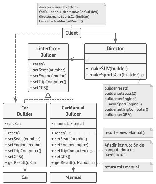 Ejemplo de la estructura del patrón Builder