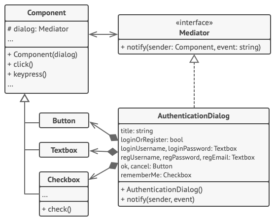 Structure de l’exemple utilisé pour le patron de conception médiateur