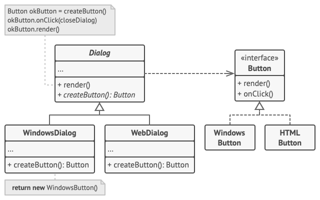 Structure de l’exemple du patron de conception fabrique