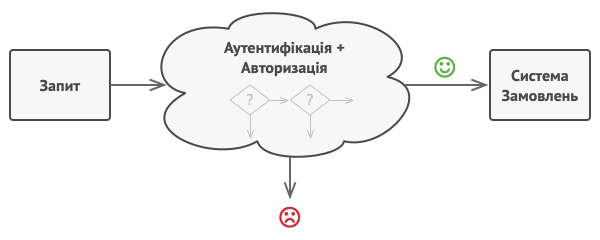 Проблема, яку вирішує Ланцюжок обов’язків
