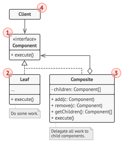 Structure of the Composite design pattern