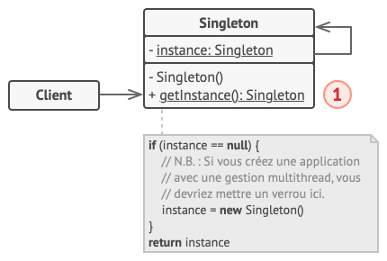 La structure du patron de conception singleton