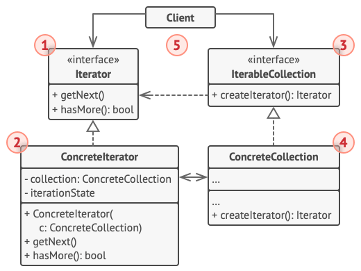 Structure du patron de conception itérateur