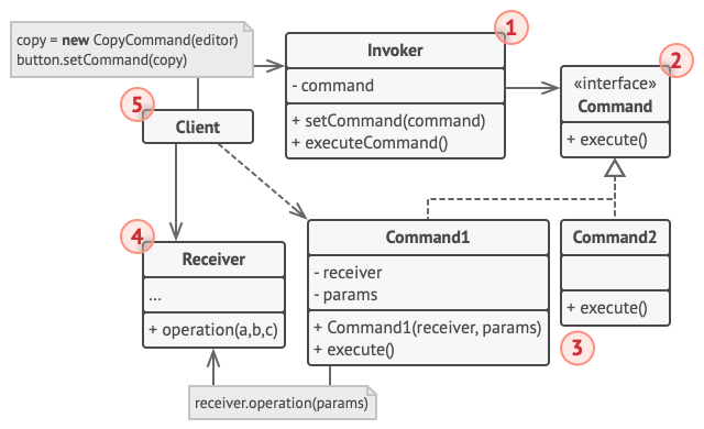 Estrutura do padrão de projeto Command
