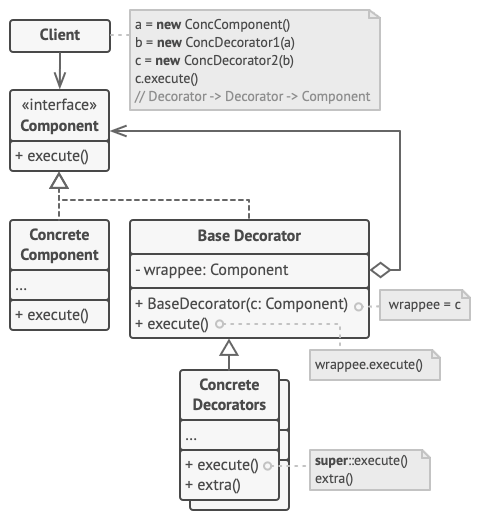 Structure du patron de conception décorateur