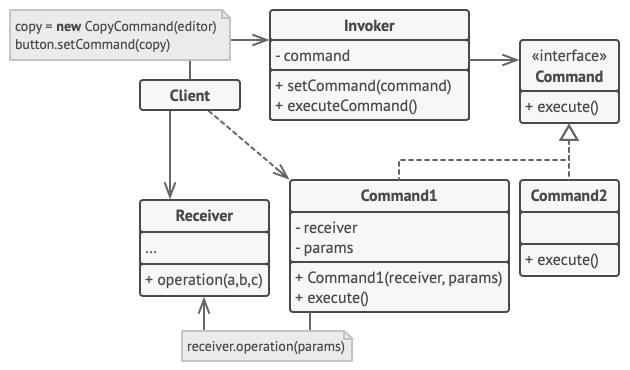 Estrutura do padrão de projeto Command