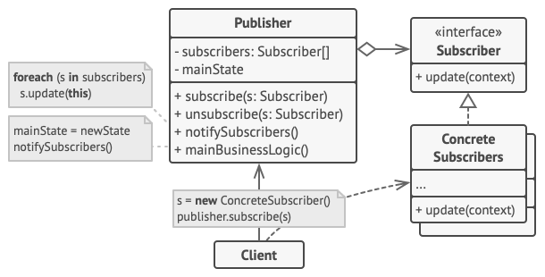 Structure du patron de conception observateur