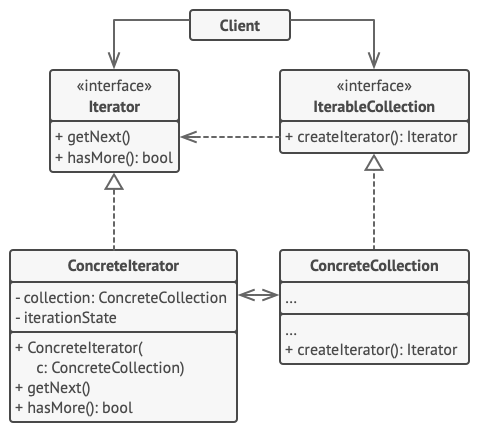 Structure du patron de conception itérateur
