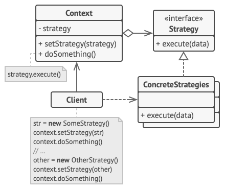 Structure du patron de conception stratégie